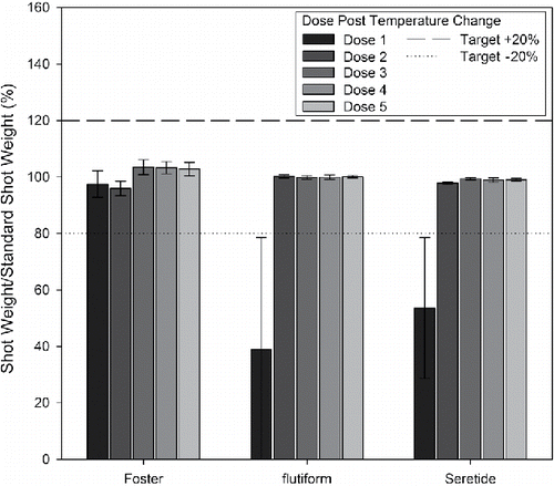 Figure 3. Shot weights following Schedule 3 as a % ratio of the standard shot weight (mean ± standard deviation, n = 5).