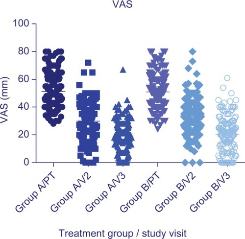 Figure 4 Visual analog scale scores for pain, for treatment groups A and B. Note: Group A: subjects treated with uridine, cytidine, and vitamin B12. Group B: subjects treated with vitamin B12 alone.