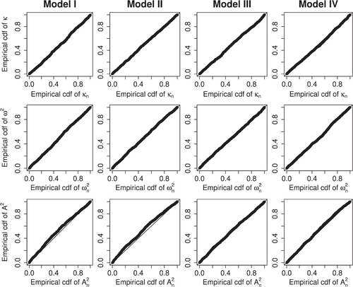 Fig. 1 PP-plots for the three test statistics constructed from 1000 simulated sample pairs per model.