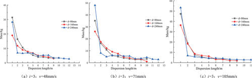 Figure 17. Mass distribution at different distances.