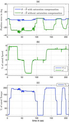 Figure 6. Long test under various conditions for IPM: (a) position estimation error θ-θ^; (b) measured speed ω (green), reference speed ωref (blue); (c) load torque τL.