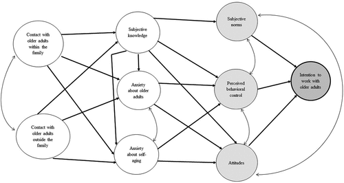 Figure 1. The study’s theoretical model.