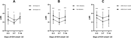 Figure 3 Comparisons of LMR values on admission, day 3–7, and day 7–14. (A) ICH Score <3 vs ICH Score ≥3; (B) With infections vs No infections; (C) mRS 4–6 vs mRS 0–3 at 1 month. Statistical significance: *p < 0.05, **p < 0.01, ***p < 0.001.