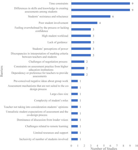 Figure 4. Barriers to effective assessment co-design.