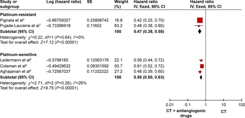 Figure 8 Forest plot for progression-free survival based on whether patients were platinum-resistant or -sensitive.