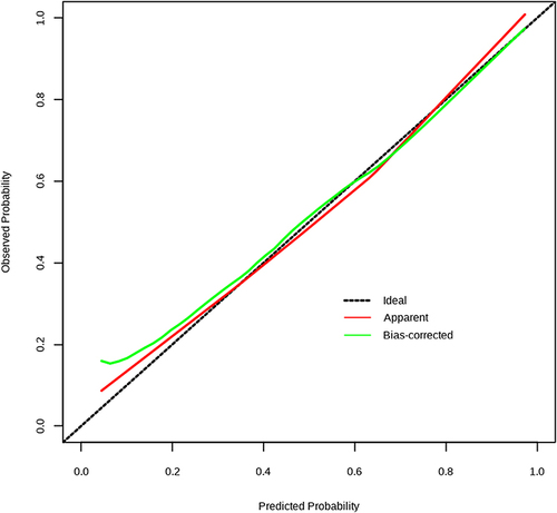 Figure 4 Calibration curve of the model in the validation set.