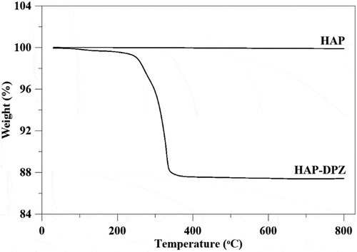 Figure 6. Flash points of different compounds examined by TGA. The flash point of HAP. The TGA curve of HAP-DPZ showed a weight loss of 13% between 200 and 250ºC, which corresponds to the percentage of DPZ loaded in HAP