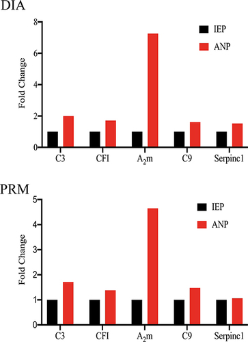 Figure 5 Fold changes of C3, CFI, A2m, C9, and Serpinc1 in the ANP/IEP group detected by DIA proteomics and PRM.