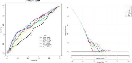 Figure 2. The overall predictive accuracy of FT3/FT4 for PDR was 0.54 (95%CI 0.48, 0.60), the overall predictive accuracy of FT4 for PDR was 0.58 (95%CI 0.53, 0.65), the overall predictive accuracy of FT3 of PDR was 0.51 (95%CI 0.45, 0.57), the overall predictive accuracy of TSH for PDR was 0.59 (95%CI 0.53, 0.65), the overall predictive accuracy of TFQI of PDR was 0.63 (95%CI 0.57, 0.69), the overall predictive accuracy of TSHI for PDR was 0.63 (95%CI 0.56, 0.69), the overall predictive accuracy of TT4RI of PDR was 0.62 (95%CI 0.56,0.68).