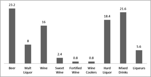 Fig. 1.  Type of alcohol ingested during pregnancy (percentages of cohort).