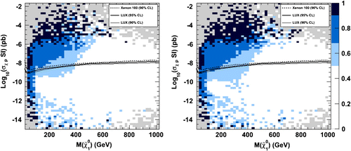 Figure 11. Fraction of pMSSM points excluded by the SUSY direct searches (left panel), in addition to the monojet searches (right panel), in the neutralino–proton scattering cross section vs. neutralino mass. Notes: The lines show the XENON-100 and LUX dark matter direct detection limits (Arbey et al., Citation2014).