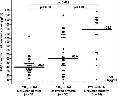 Figure 3. Amniotic fluid IL-10 concentrations in patients with preterm labor (PTL). The median amniotic fluid IL-10 concentration was significantly higher in women with spontaneous preterm labor, without IAI and who subsequently delivered a preterm neonate than in those who delivered at term (PTL without IAI resulting in a preterm delivery: median 59.9 pg/mL, range 0–580.9 vs. PTL resulting in term delivery: median 40.0 pg/mL, range 13.2–139.8; p < 0.03). Women with PTL and IAI had a significantly higher median amniotic fluid concentration of IL-10 than patients with preterm labor and intact membranes without IAI who delivered a preterm neonate (PTL with IAI: median 301.3 pg/mL, range 11.3–672.3 vs. PTL without IAI resulting in a preterm delivery: median 59.9 pg/mL, range 0–580.9; p = 0.009). (IAI = Intra-amniotic infection/inflammation; LOD = Lower Limit of Detection).