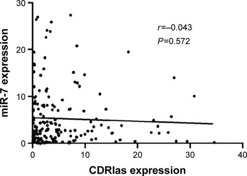 Figure S1 CDRlas expression is not correlated with miR-7.\Note: Pearson correlation analysis of CDRlas and miR-7 expression in 182 CRC tumor samples.Abbreviations: miR-7, microRNA-7; CRC, colorectal cancer.