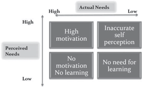 Figure 4. Motivation – Perceived versus Actual Needs.Citation11