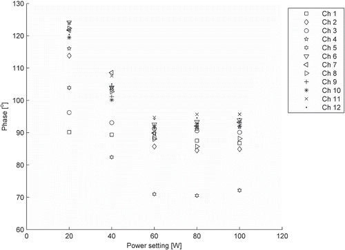 Figure 5. Average phase values at each nominal power level at 100 MHz, plotted against the nominal power level.