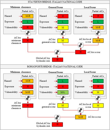 Figure 7. Application of Italian method to the two case studies.