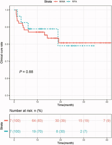 Figure 3. Clinical cure rate curves. MWA: microwave ablation; RFA: radiofrequency ablation; M: month.