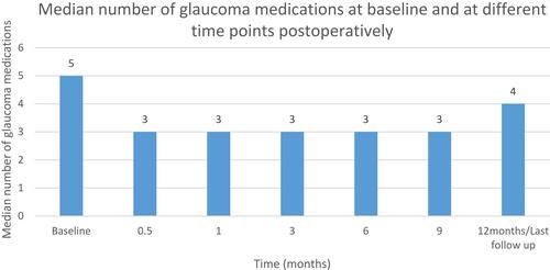 Figure 6 Baseline and postoperative glaucoma medications.