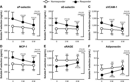 Figure 2 Changes in sP-selectin (A), sE-selectin (B), sVCAM-1 (C), MCP-1 (D), sRAGE (E), and adiponectin (F) in response to treatment with sitagliptin of patients with type 2 diabetes with and without significant improvements in adiponectin.