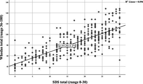 Figure 3. Scatter plot and regression line of correlations between the total sum of the 36-item version of WHODAS 2.0 and the Sheehan Disability Scale (SDS), (n = 395).