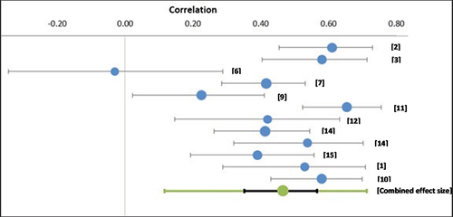 Figure 4. Forest plots showing associations between MSNQ and measures of mood.