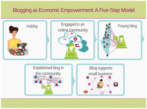 Figure 1. Blogging as economic empowerment: A five-stage model.