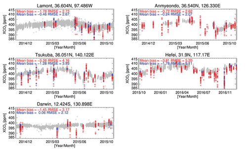 Figure 4. Time series of different XCO2 datasets of one year period at each site. Symbols with gray,red, and blue color represent the TCCON measurement, the YCAR retrieval, and operational retrieval results, respectively. At the top of each time series are the mean bias and root-mean-square error against TCCON.
