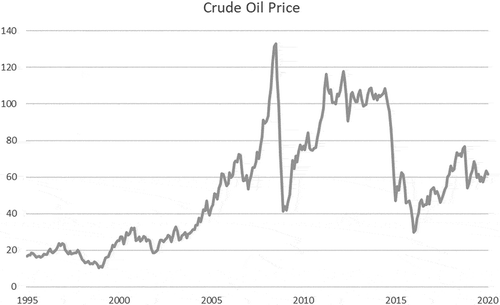 Figure 1. Trend of the crude oil price from 1995 to 2020. Source: World Bank Commodity Price Data, average crude oil price, monthly prices in nominal US dollars per barrel