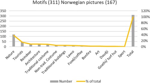 Figure 1. Distribution of visual images according to categories from Visit Norway electronic promotion materials. Graph showing the number of analysed images within fourteen categories and their relation in percentage to the total number found on the Visit Norway website. Predominant images were found in the categories, such as nature, tourists, reindeer, architecture, and traditional costume. (Source: authors).
