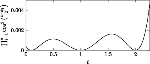 Figure 8. The initial part of ∏i=1n cos 2(ωt−ϕi2) (without exponential attenuation), with ω = 1, n = 3, ϕi+π∈{0.1,1,2} for i∈{1,2,3}.