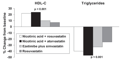Figure 3 Comparison of effects on lipids of combinations of nicotinic acid with a statin in comparison with a combination of a statin with ezetimibe or rosuvastatin monotherapy in a 12-week, open-label, randomized trial in 292 patients indicated for LDL-cholesterol lowering therapy. Patients received rosuvastatin (20–40 mg), rosuvastatin plus Niaspan® (10/1000 mg or 20/1000 mg), atorvastatin plus Niaspan® (20/1000 mg or 40/2000 mg), or simvastatin plus ezetimibe (20/10 mg or 40/10 mg). Significance values are from ANOVA across groups. Drawn from data presented by McKenney et al (2006).