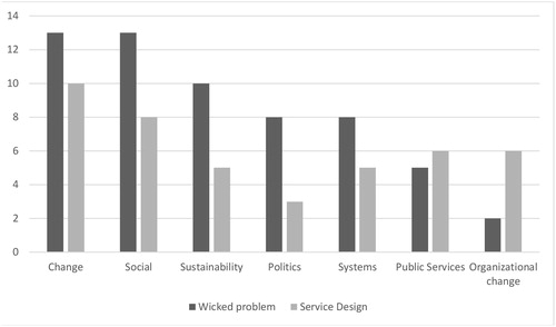 Figure 4. Codes and their frequency with the same titles between wicked problem and service design compared.