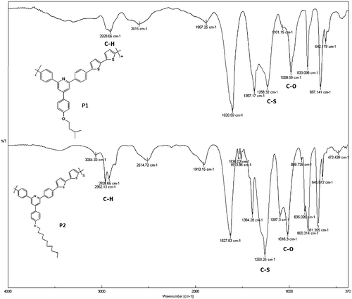 Figure 8 Compared FTIR spectra of synthesized polymers.