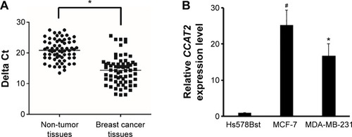 Figure 1 CCAT2 is upregulated in breast tumors.