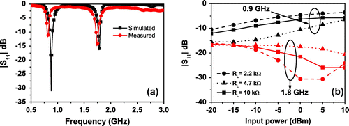 Figure 7. (a) Simulated and measured |S11| vs. frequency and (b) measured |S11| for various power levels.