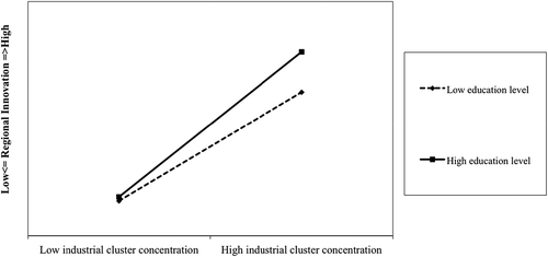 Figure 2. Effects of concentrated industry clusters in regions with low and high education levels.