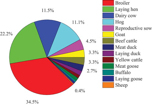 Figure 2. Contribution of NH3 emissions from various types of livestock in 2017 in Hefei city.