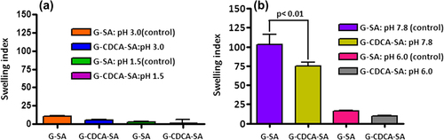 Figure 9. Swelling (at 25°C) of G-SA and G-CDCA-SA microcapsules at pH 1.5 and 3.0 (a) and pH 6.0 and 7.8 (b). Data are average ± SD, n = 3.