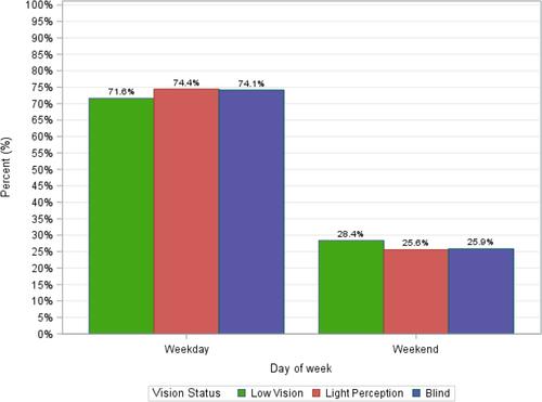 Figure 10 Call day of week by vision level.