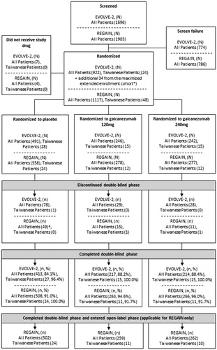 Figure 2. Flowchart of patient disposition throughout EVOLVE-2 and REGAIN. The “All Patients” population is inclusive of Taiwanese patients. *EVOLVE-2 was designed to allow maximized extended enrollment. This provision enabled patient enrollment to continue in Taiwan and Korea, if the required pre-specified number of patients for these countries was not reached when EVOLVE-2 had met its planned total sample size for the primary analysis. Maximized extended enrollment was not implemented in REGAIN. †One patient randomized to placebo discontinued early, but because the discontinuation date was listed after the data cutoff date, the patient is not counted among the 49 discontinuations.