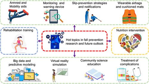 Figure 4 Hot topics in fall prevention research and future outlook. These images are our originals, and the icons in them are freely available icons, originating from WPS office software.