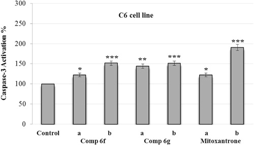 Figure 4. Effect of Ac-DEVD-amc on the activity of caspase-3 induced by compounds 6f, 6g and mitoxantrone in C6 cell line. C6 cells were maintained in cultures for 24 h and then exposed to Ac-DEVD-amc (1.0 mM) 30 min before exposure to two different concentrations (a = IC50/2 and b = IC50) of compounds 6f, 6g and mitoxantrone. Values represent mean ± SD from duplicate samples for each experiment. Significantly different from respective control cells: *p < 0.05, ** p < 0.01 and ***p < 0.001.