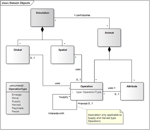 Figure 1. The DSL3S meta-model.