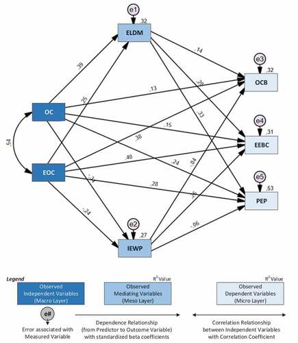 Figure 2. The path diagram of the empirically studied model.