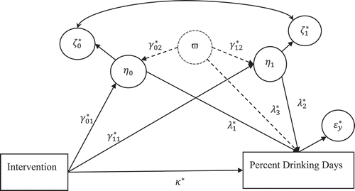 Figure 3 Latent augmented model. Indirect effect of intervention (naltrexone vs. placebo) treatment on percent drinking days at week 16 is assumed to be mediated via latent intercept (mean alcohol craving at week 4) and weekly growth rate of alcohol craving from weeks 6 through 12.