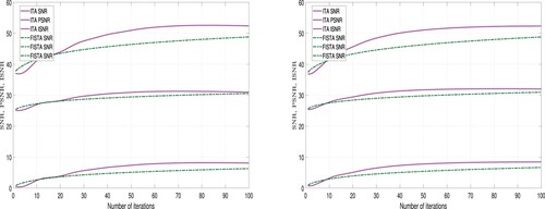 Figure 6. Graphical representation of the results in Table 2, Left: Image 1; Right: Image 2.