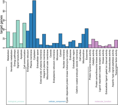 Figure 3 Analyses of functional enrichment using the GO database.