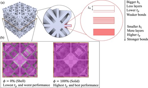 Figure 16. Illustration of the effect of process parameters on the surface roughness and the mechanical strenght of a CSPL 111 + 100 structure: (a) the efffect of layer height on the print duration and layer strenght and (b) the effect of infill density on the print duration.