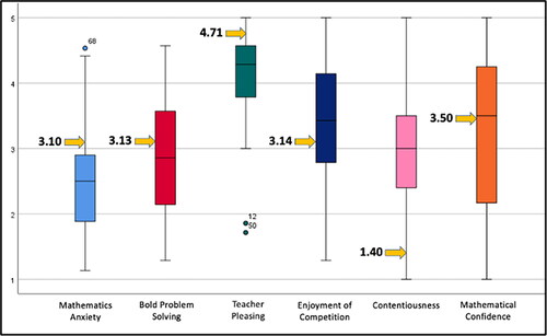 Figure 2. Emmaline’s quantitative results, in yellow, compared to box plots for full sample.Note. Emmaline’s results, shown with yellow arrows, more closely mirror the results of girls/women, with higher levels of mathematics anxiety and teacher-pleasing behaviors, and lower levels of enjoyment of competition and contentiousness. Students 12 and 50 were outliers with low teacher-pleasing levels. Both are female students who identify as girls.