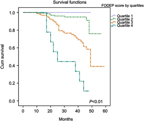 Figure 4 Kaplan-Meier survival curves for patients stratified by quartiles of FODEP scores.